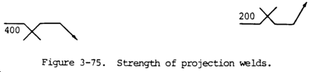 Symbol for Strength of Projection Welds