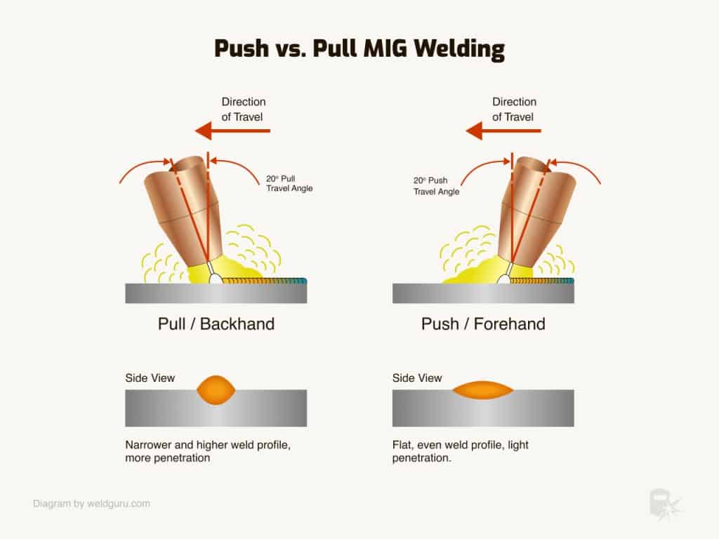 Push vs. Pull When MIG Welding Which is Right?