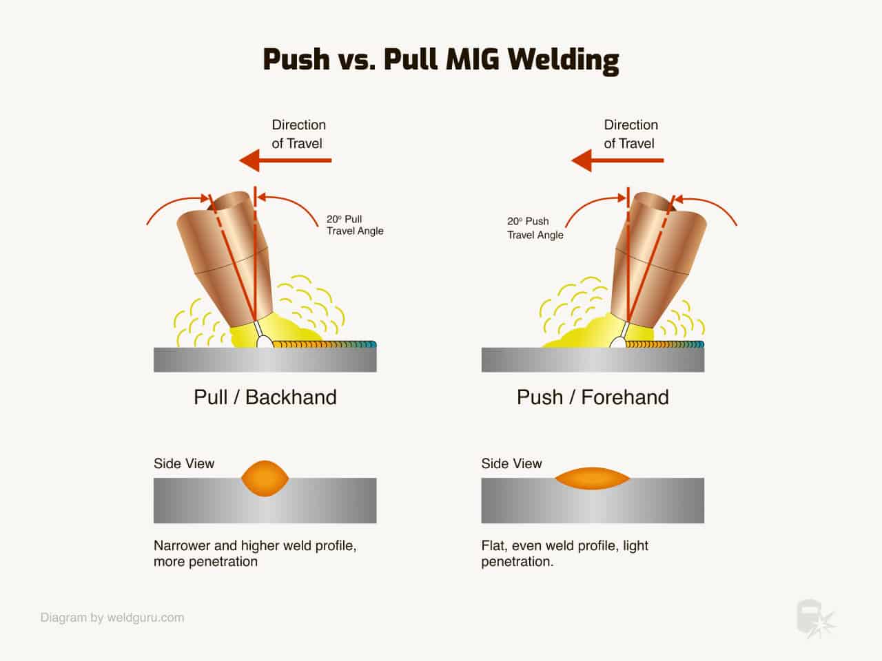 push vs pull mig welding