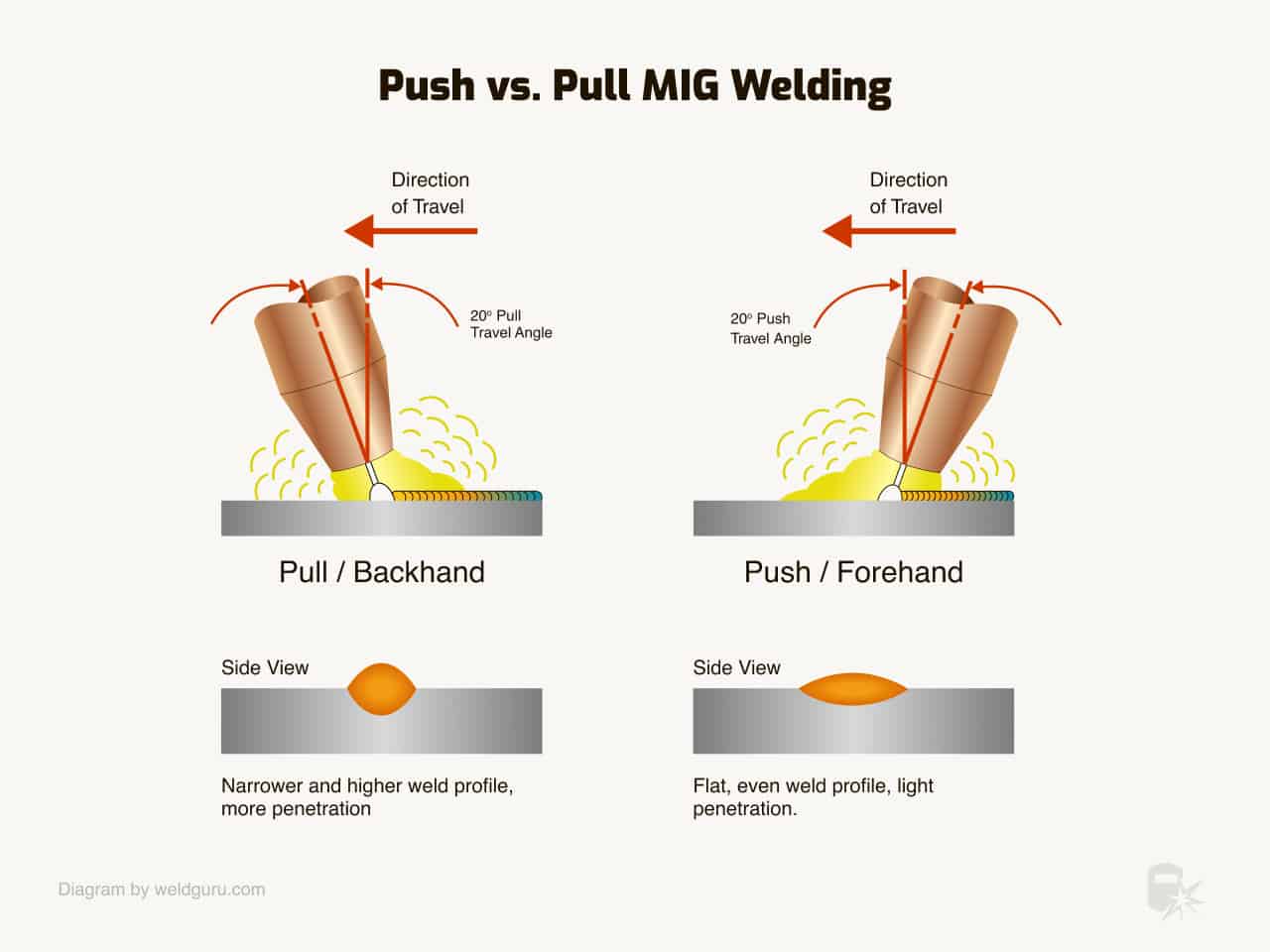 Push vs. Pull When MIG Welding - Which is Right?