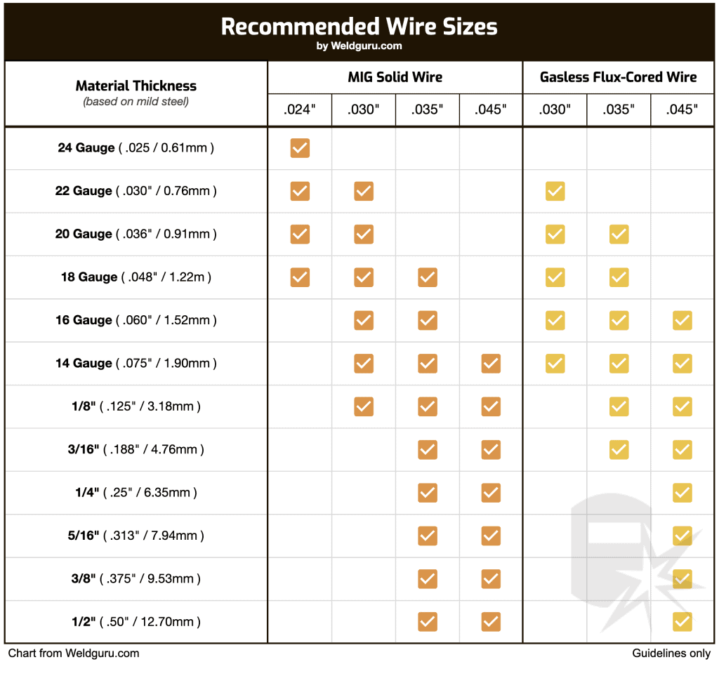 MIG Wire selection chart