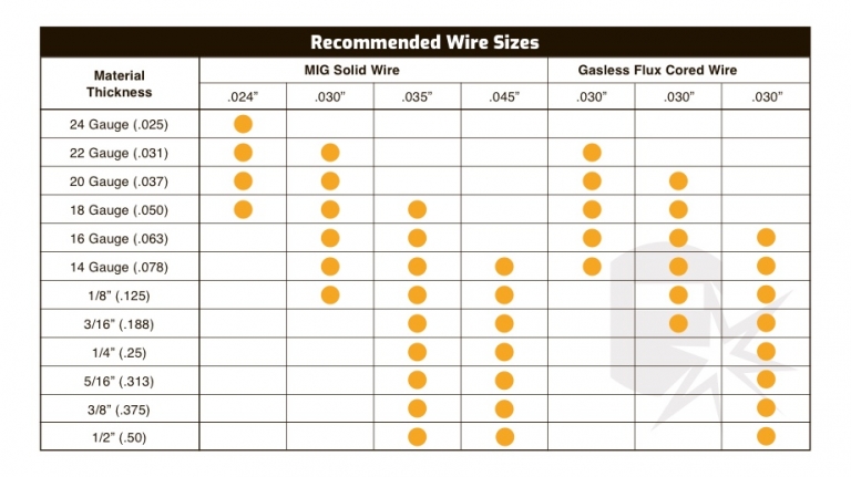 flux core wire size chart