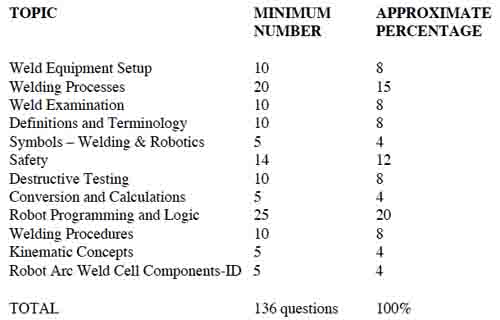 Topics Covered in Written Exam and Grading