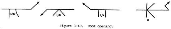 Root Opening Symbols