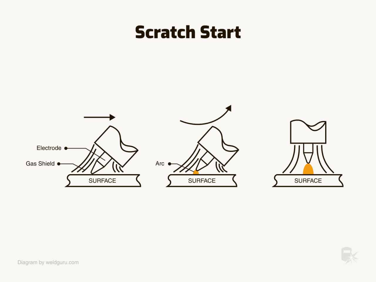 scratch start tig