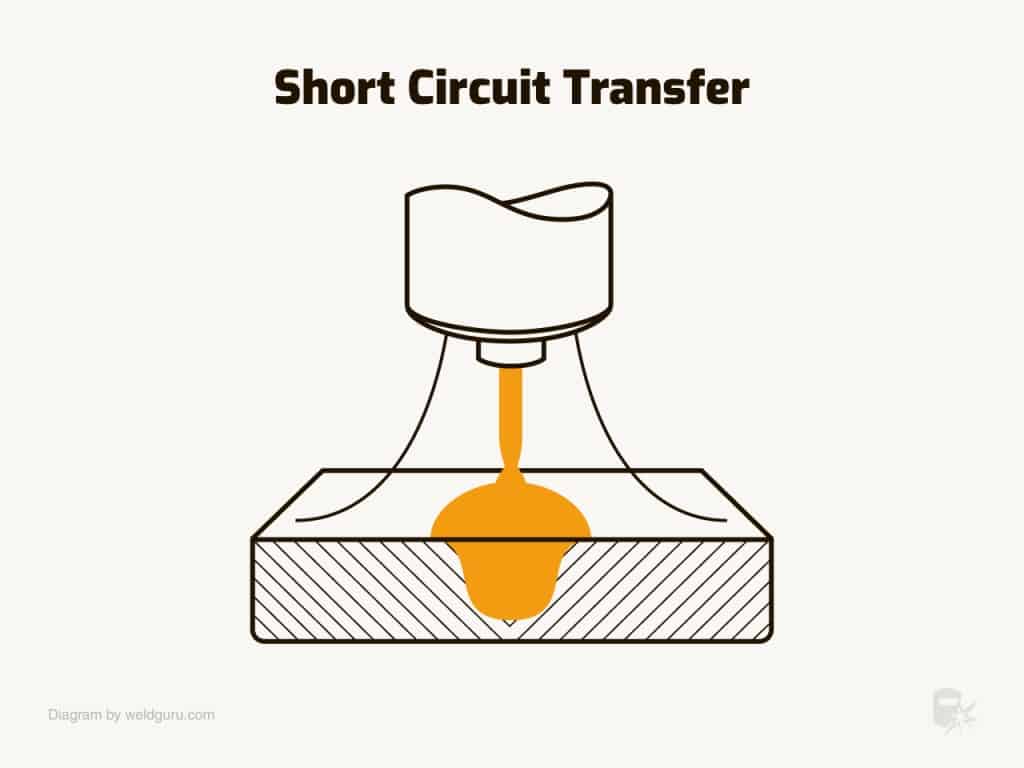 short circuit transfer mode