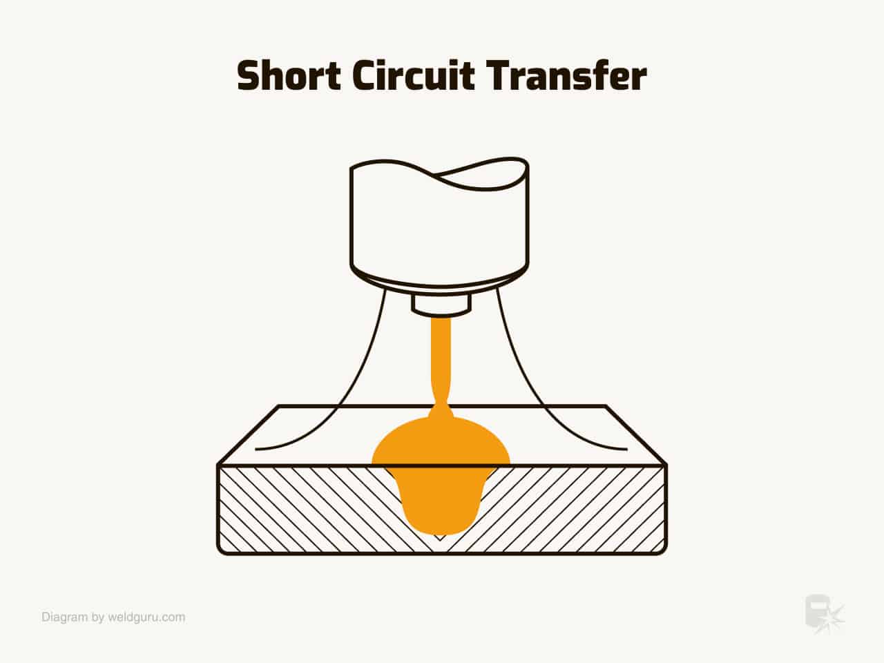 Che cos'è la saldatura TIG (GTAW) e come funziona Short-circuit-transfer-mode