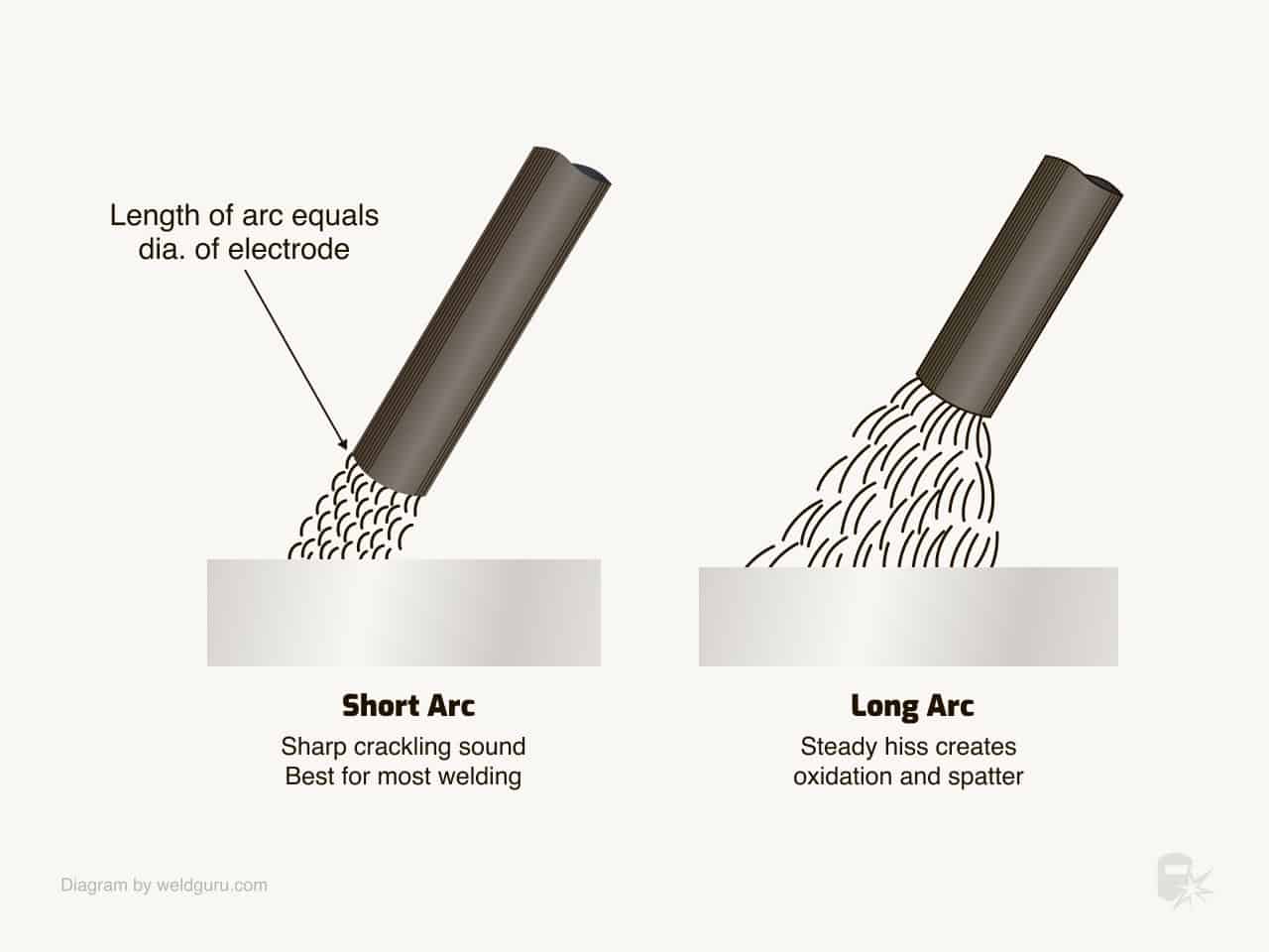 stick electrode short vs long arc
