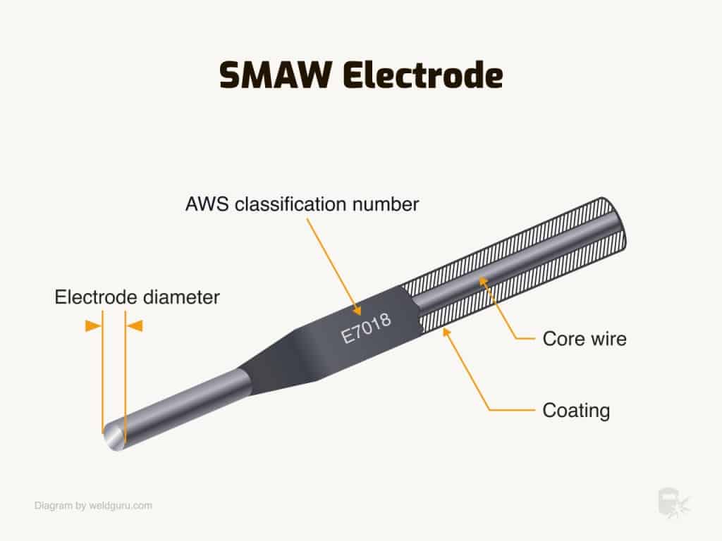 Welding Rod Sizes How To Choose the Right Electrode Weld Guru