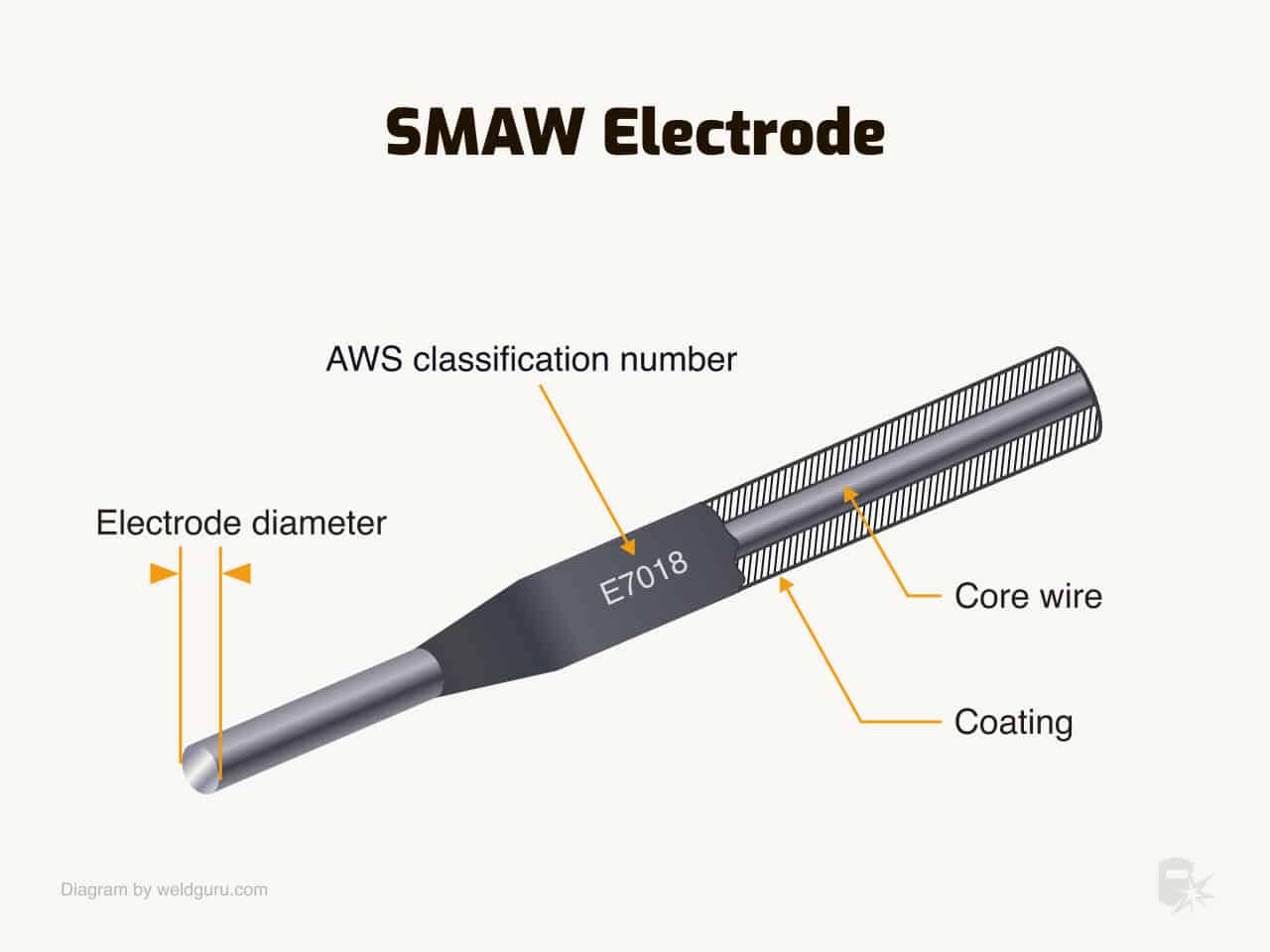 smaw electrode diagram