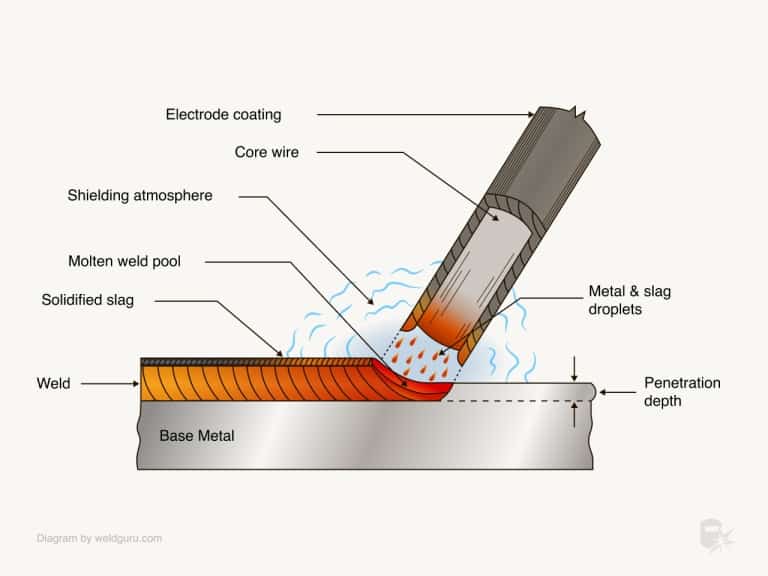 What Is SMAW (Stick Welding) & How Does It Work?