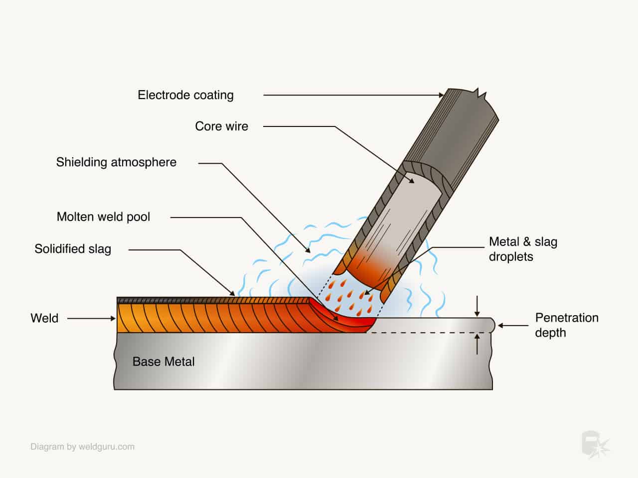 smaw stick welding arc diagram