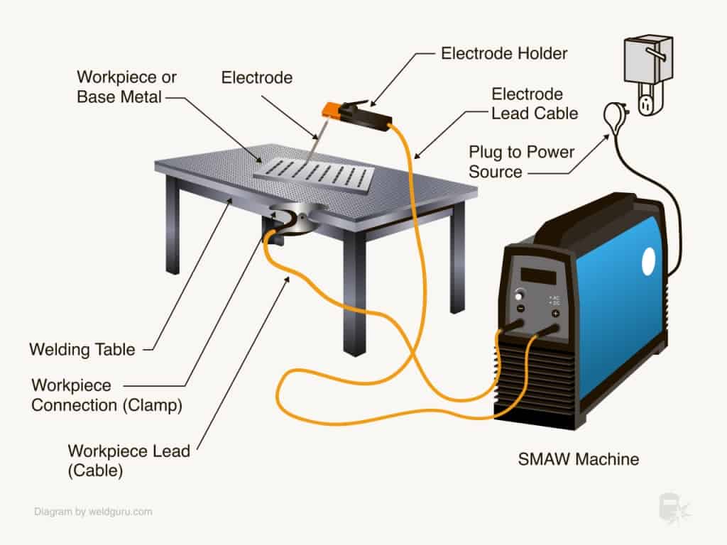 What Is SMAW (Stick Welding) & How Does It Work?