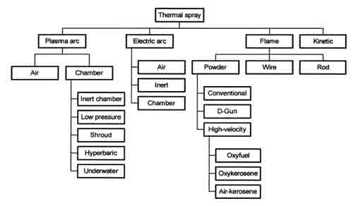 Spray Processes