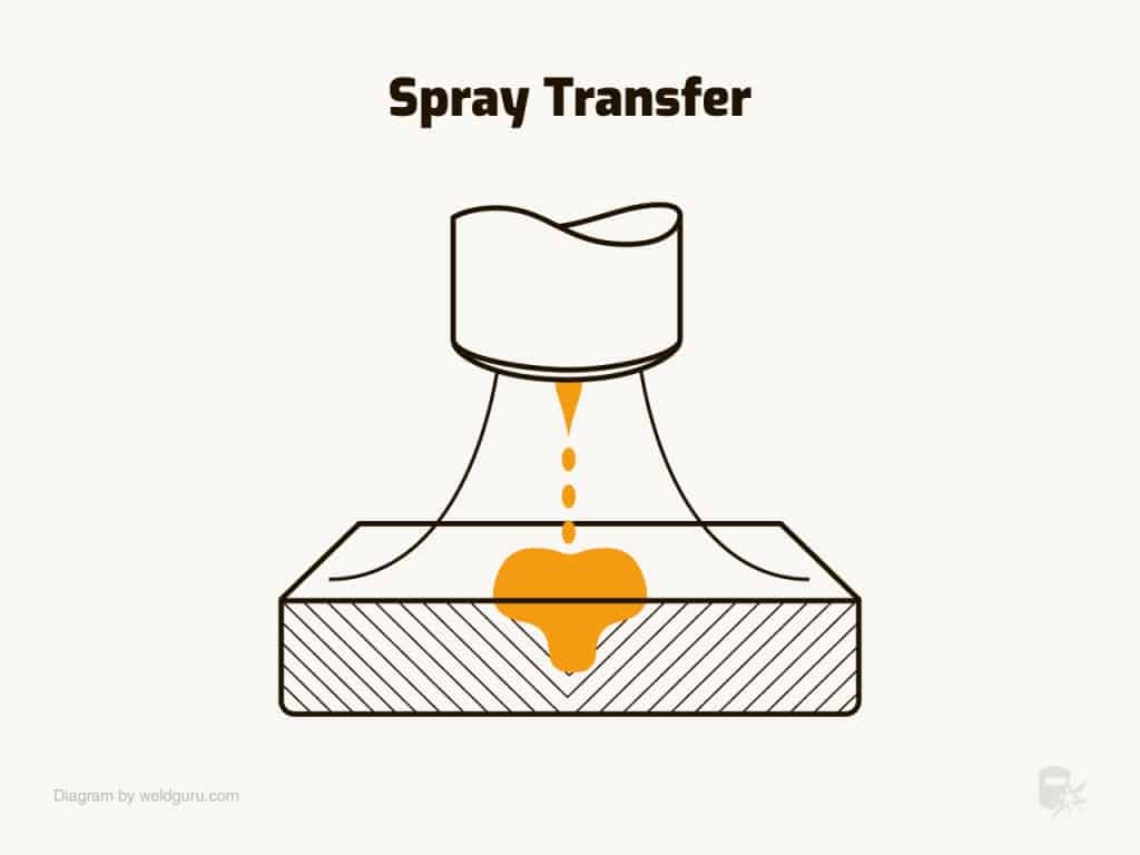 spray transfer mode