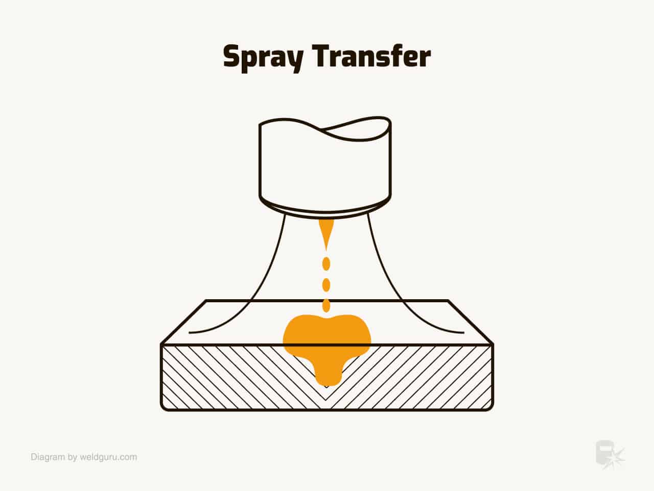 Che cos'è la saldatura TIG (GTAW) e come funziona Spray-transfer-mode