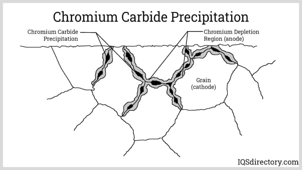 Image of stainless steel grain structure as it depletes chromium during the carbide precipitation. This process occurs when too much heat is concentrated in the joint