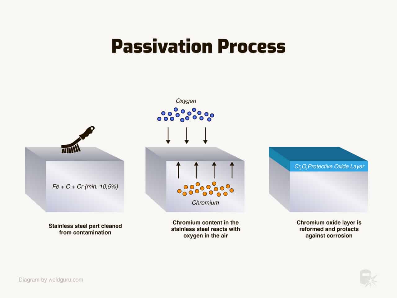 stainless steel oxide passivation process