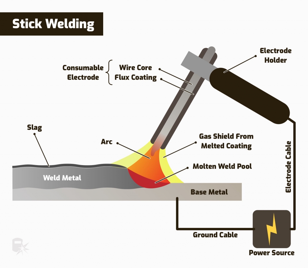 Shielded Metal Arc Welding 7018 Electrodes - Vocabulary at Jeanette ...