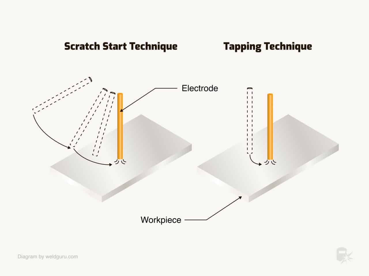 stick welding (smaw) starting techniques tap vs scratch