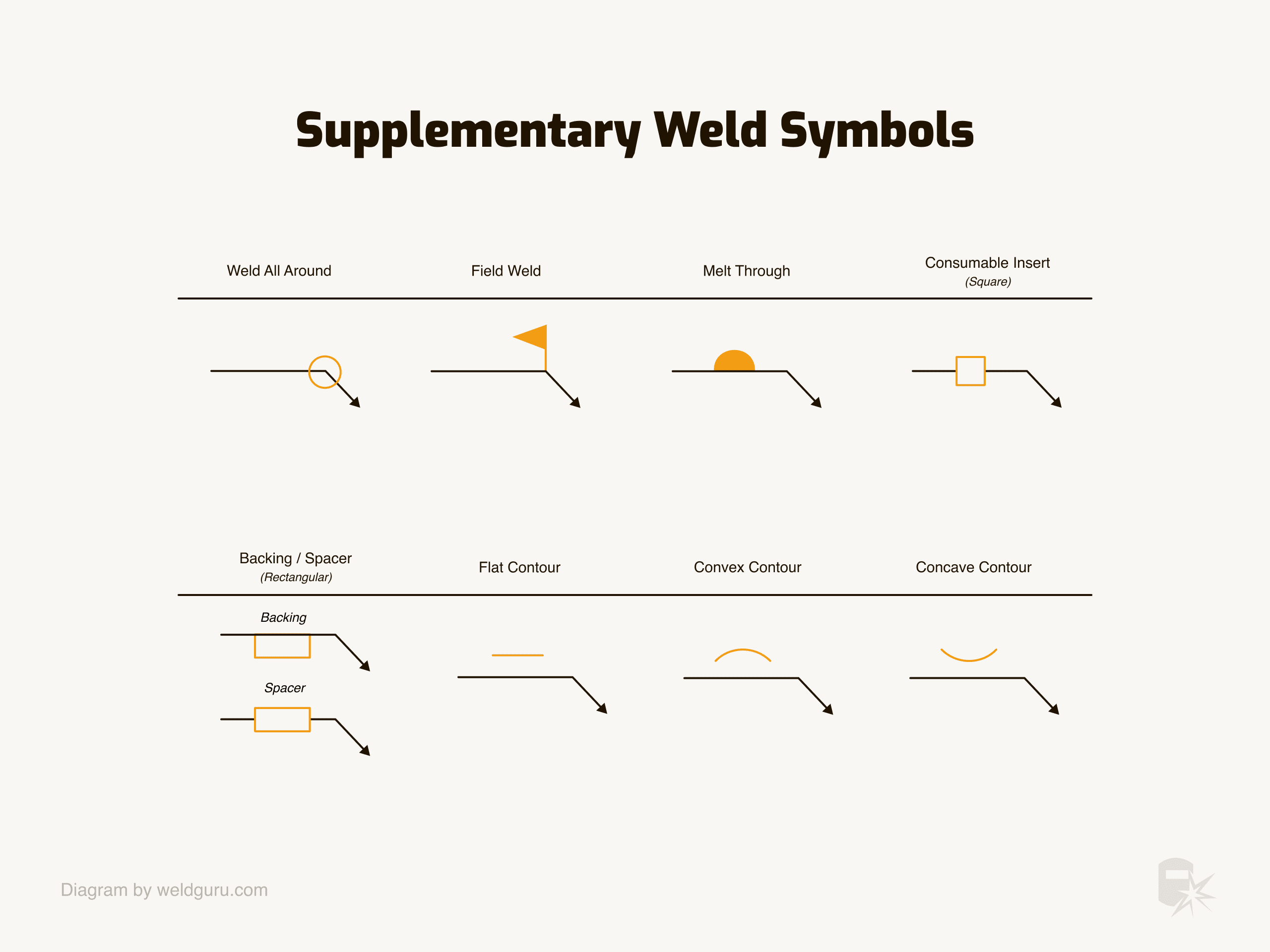 supplementary weld symbols chart