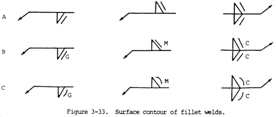 Surface Contour of Fillet Welds