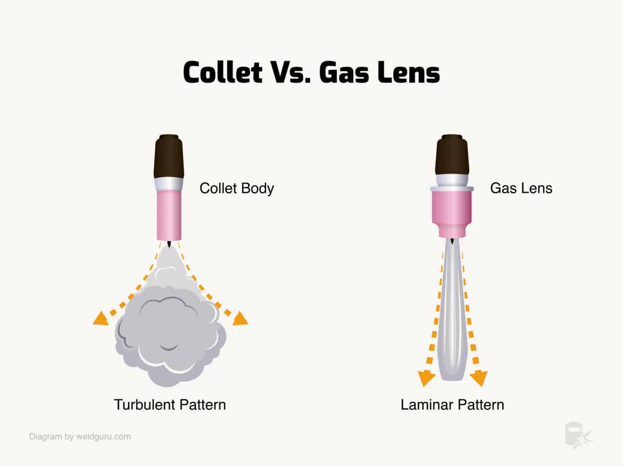 tig collet vs gas len