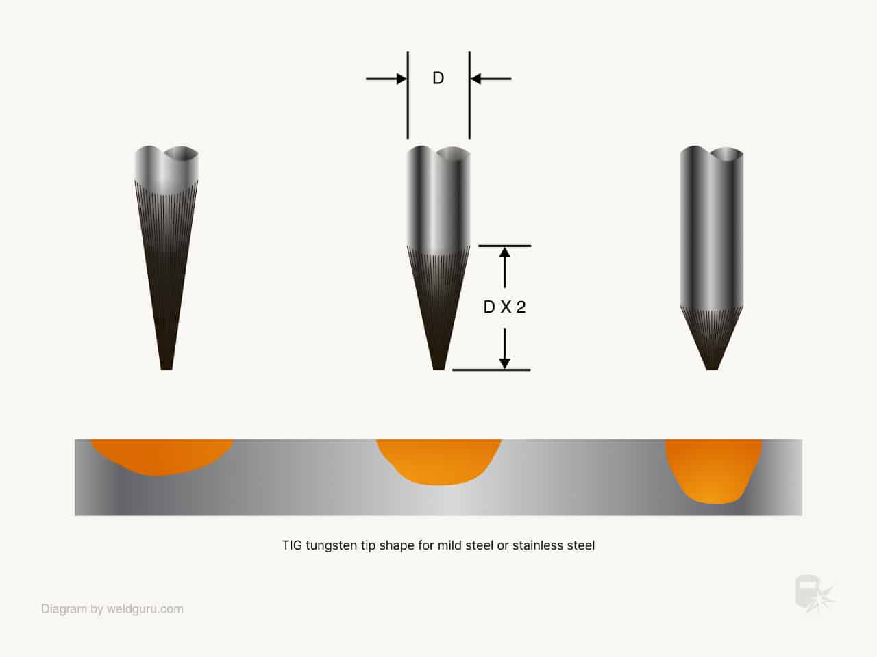 tig tungsten electrode tip shape