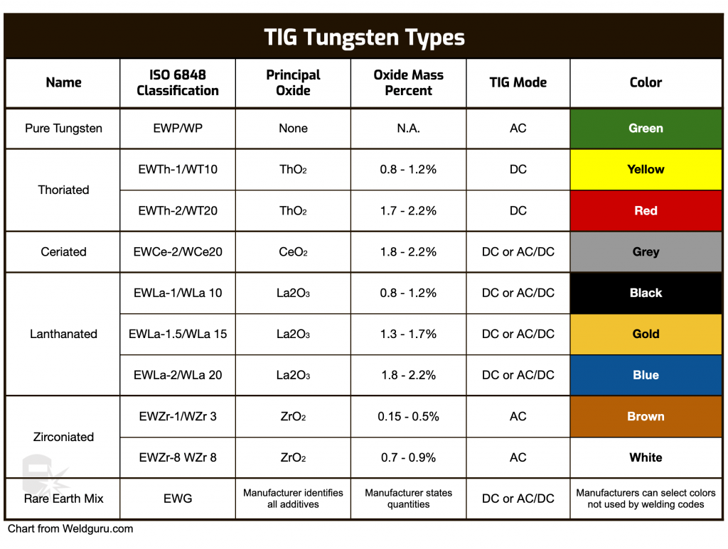 Tungsten Color Code Chart