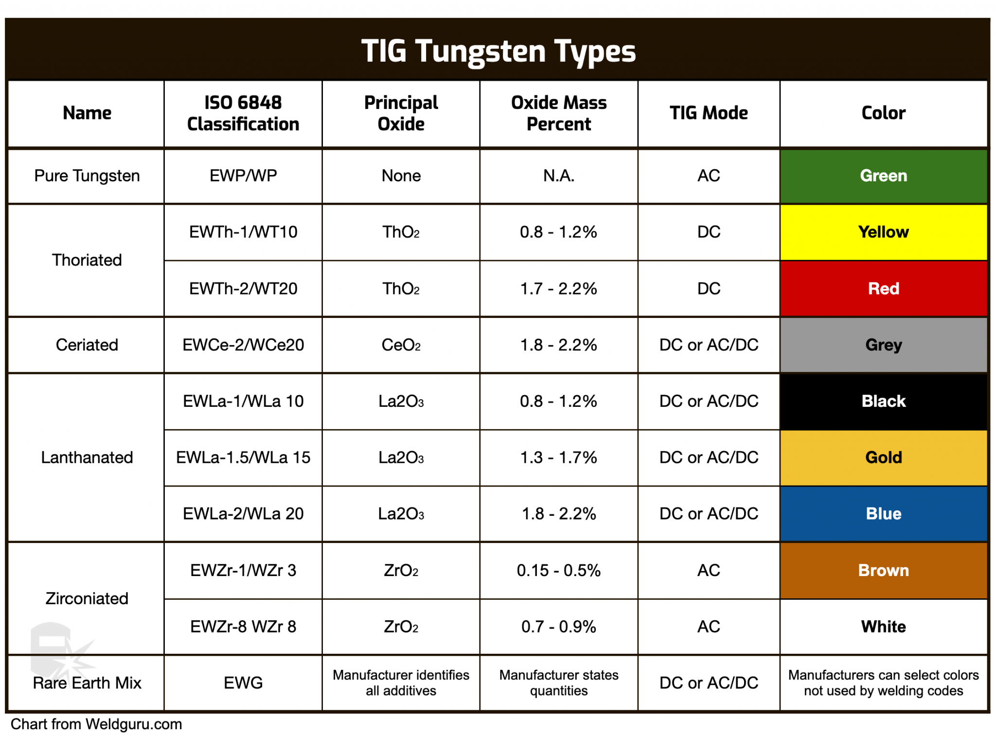 Tig Tungsten Electrodes Explained With Color Chart