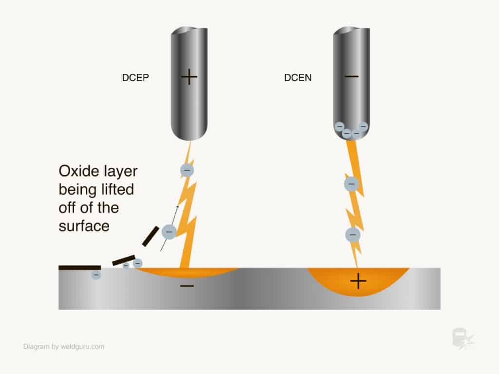 tig welding ac dcep