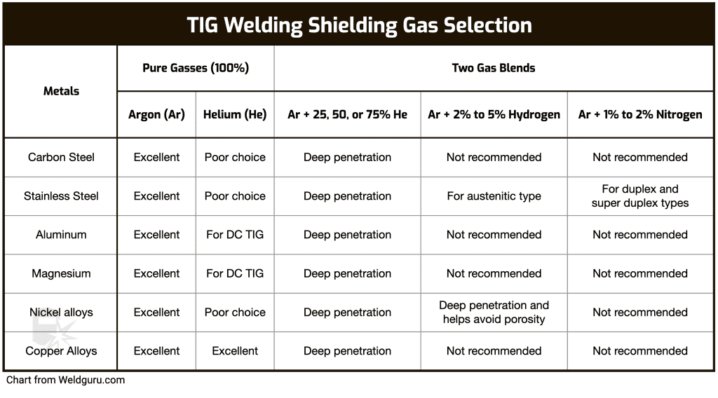 tig welding shielding gas selection chart