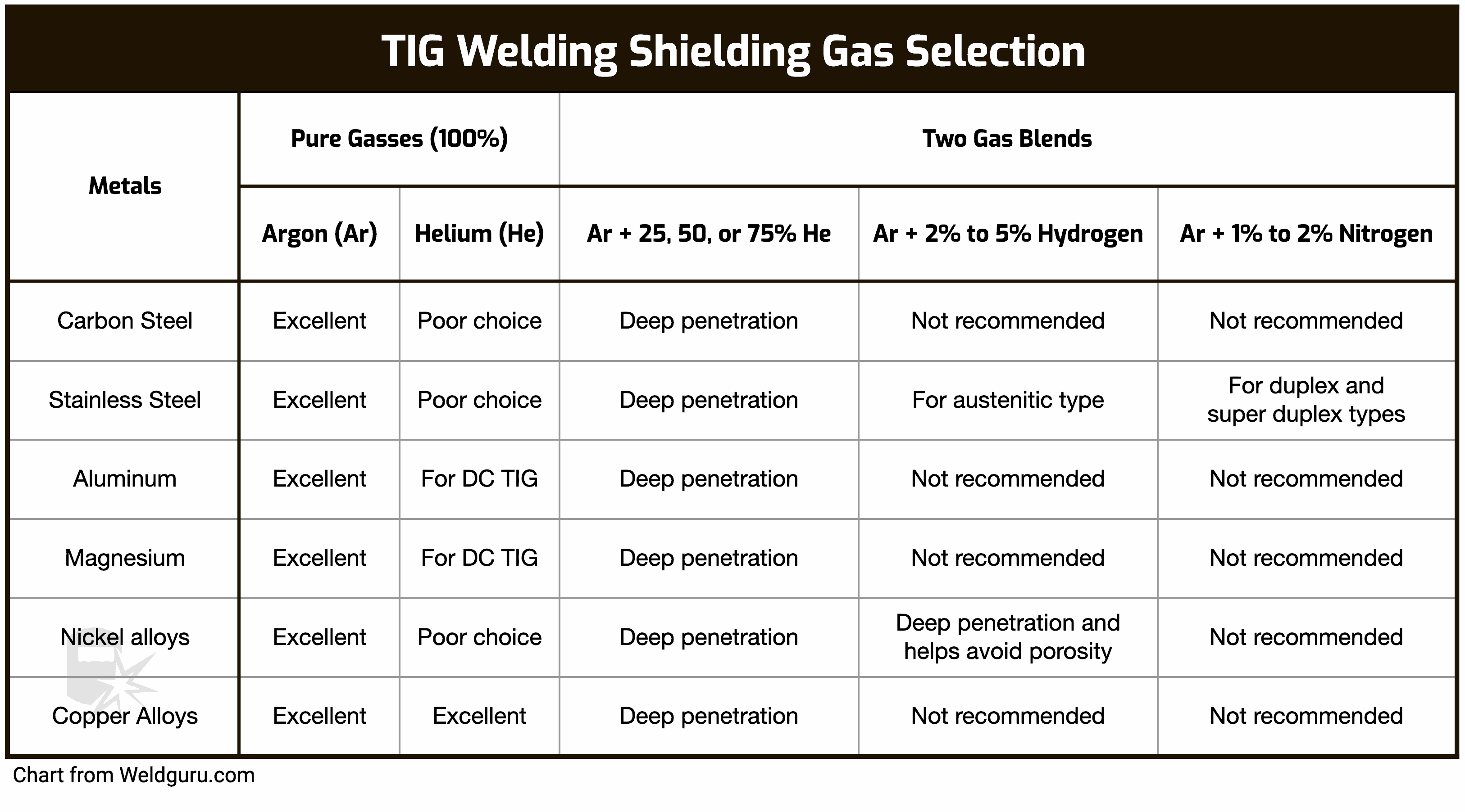 What Gas Should You Use For Tig Welding With Chart