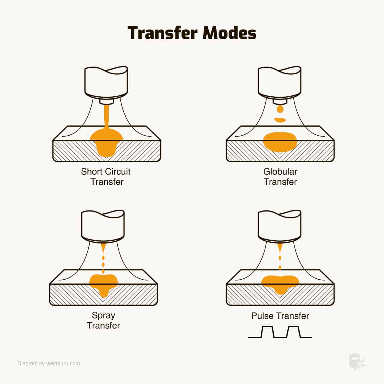 Che cos'è la saldatura TIG (GTAW) e come funziona Transfer-modes-mig-welding