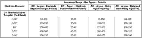 Tungsten Electrode Selection Diagram