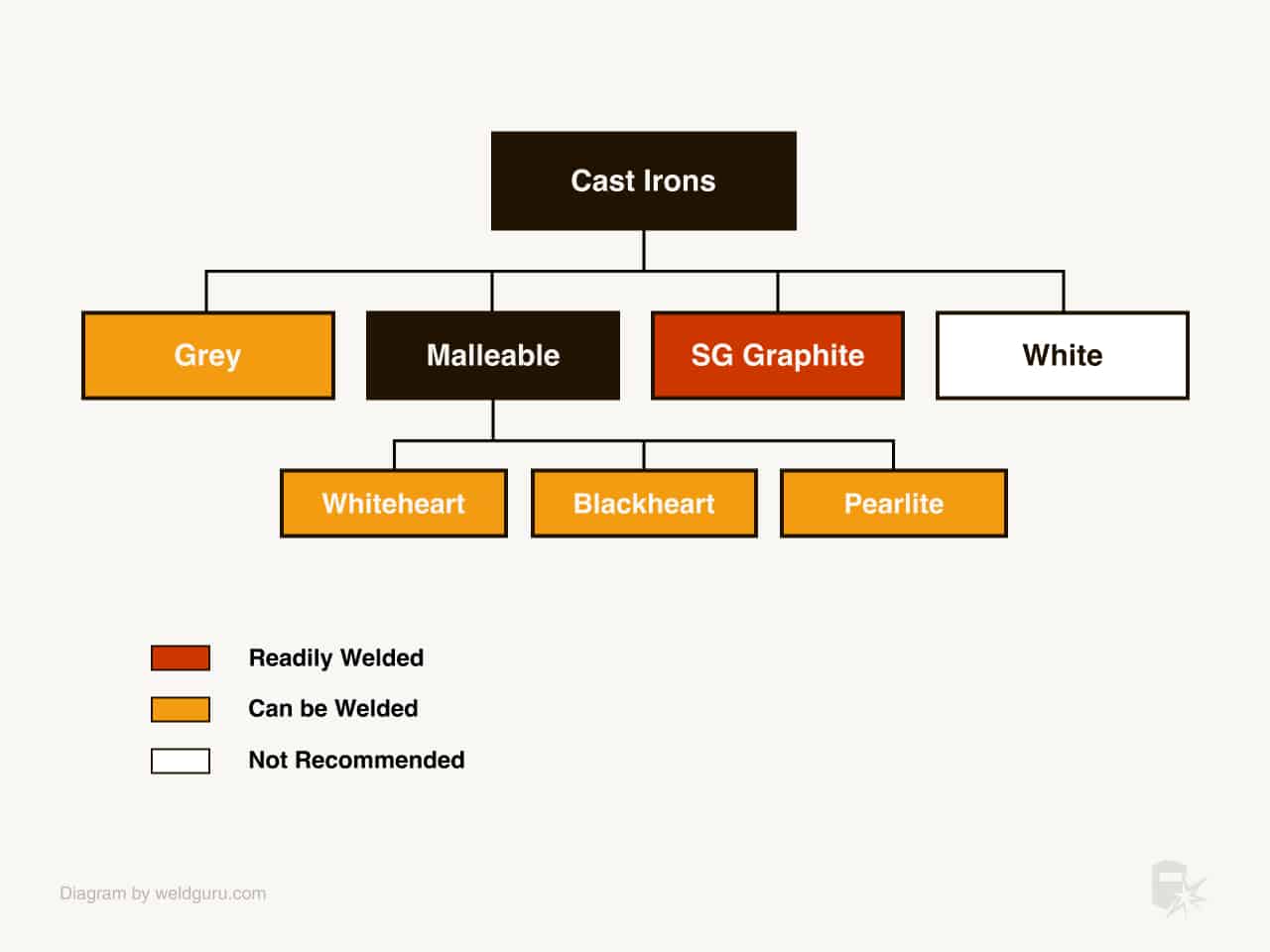 types of cast irons for welding