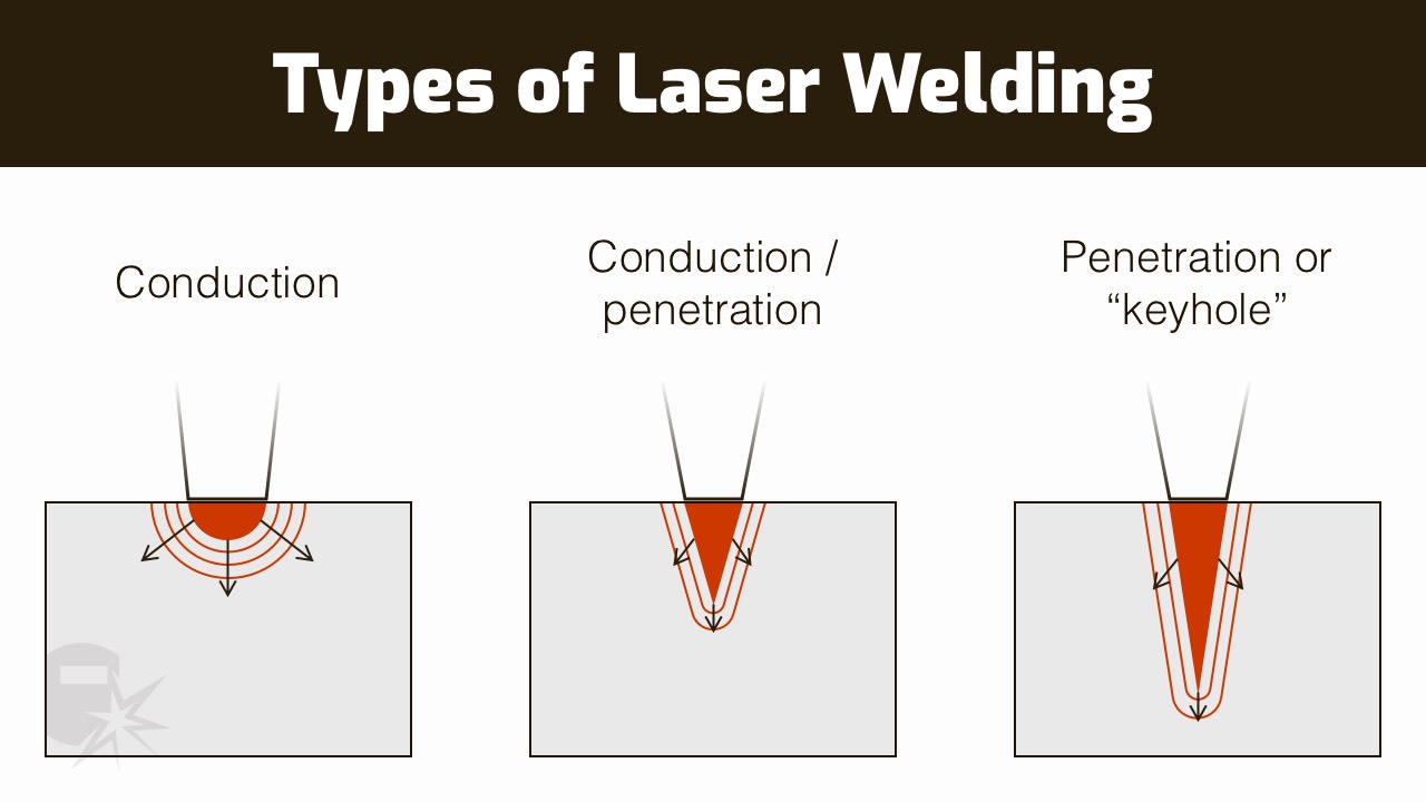 types of laser welding