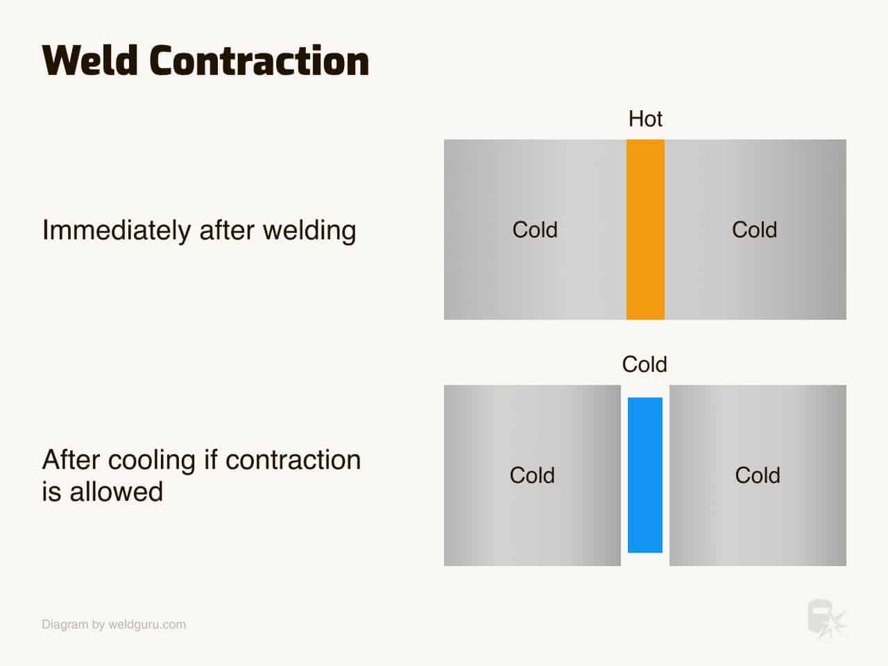 weld contraction after cooling