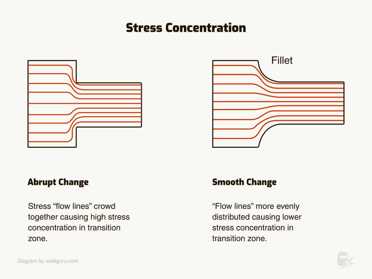 weld cracks stress concentration