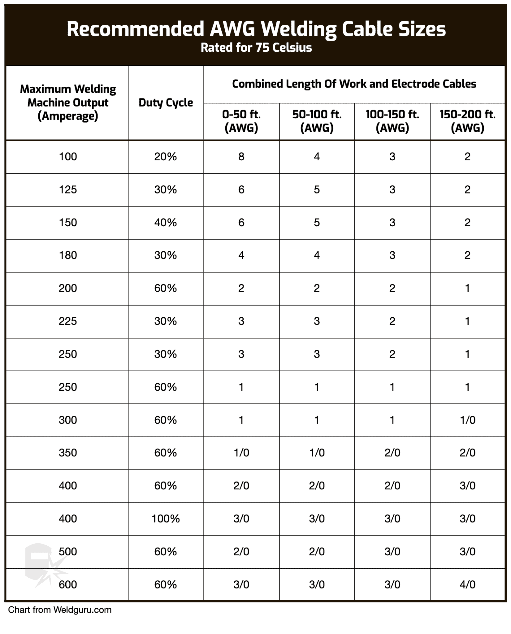 Welding Cable Size What's Best? (with Chart)