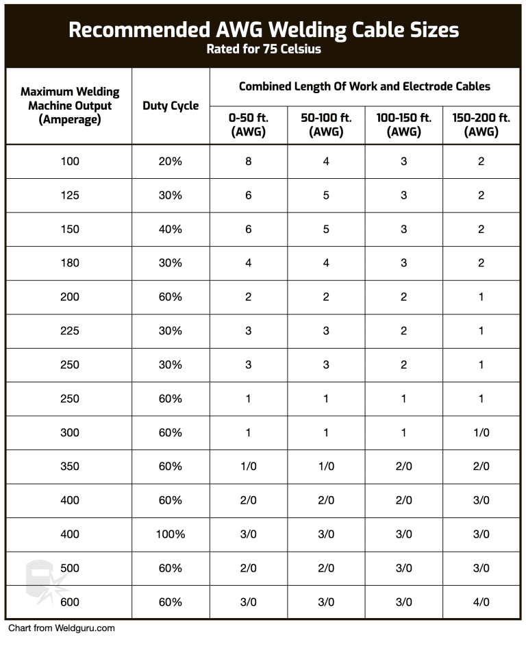 Welding Cable Size What's Best? (with Chart)