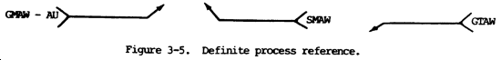 Definite Process Reference