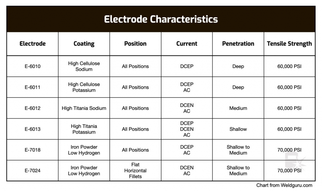 Welding Rods Compared 6010, 6011, 6013, 7018 & 7024