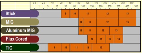 Welding Lens Shade Chart