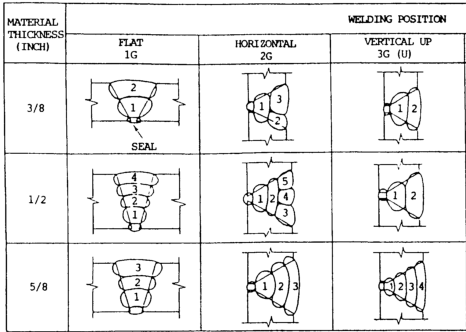 Flat, Horizontal and Flat Weld Position Chart