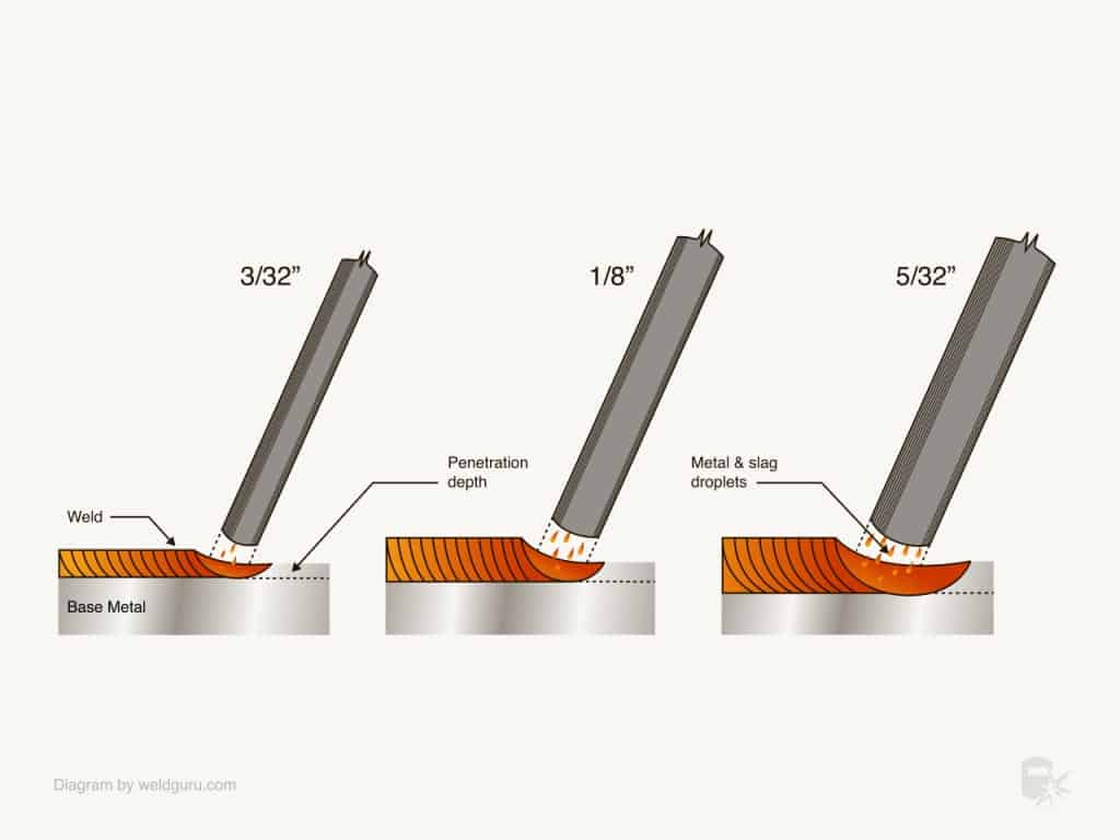 Welding Rod Sizes How To Choose the Right Electrode Weld Guru