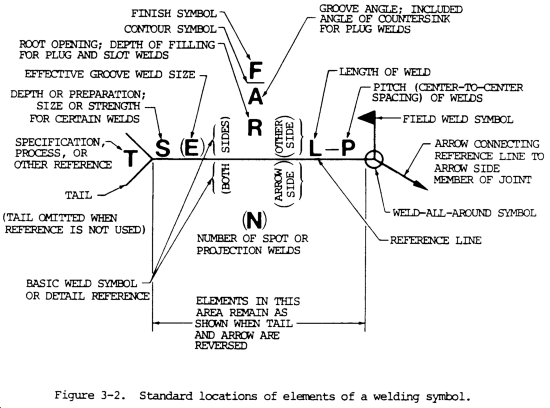 Standard Locations of Elements of a Welding Symbol