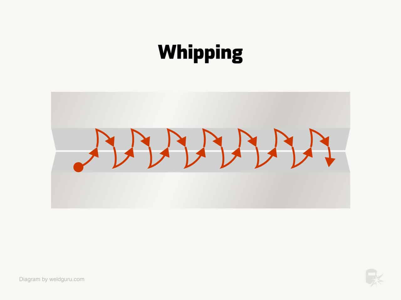 whipping welding pattern