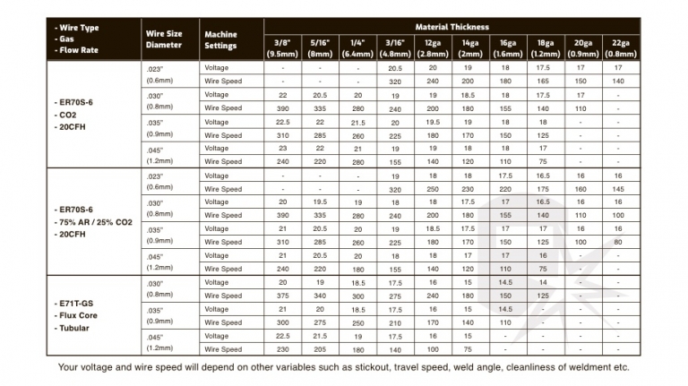 Mig And Flux Core Welding Wire Types And Specification With Chart Weld Guru