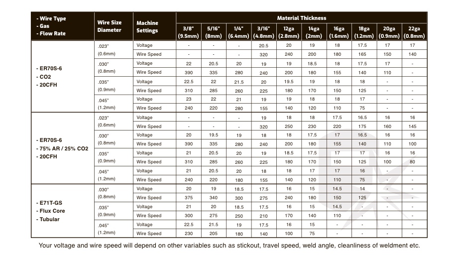 MIG settings for wire selection